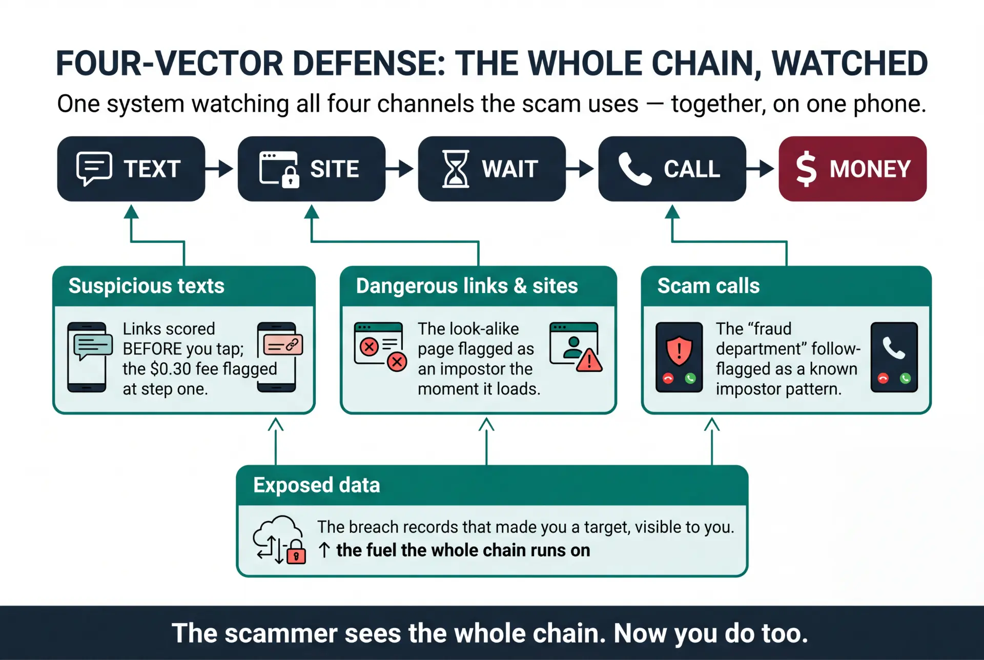 Four-Vector Defense diagram: suspicious texts, dangerous links and sites, scam calls and exposed data mapped over the scam chain