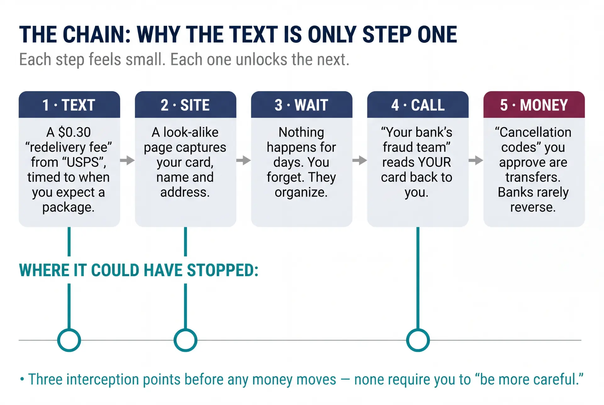 Diagram of the scam chain: text, site, wait, call, money, with three interception points